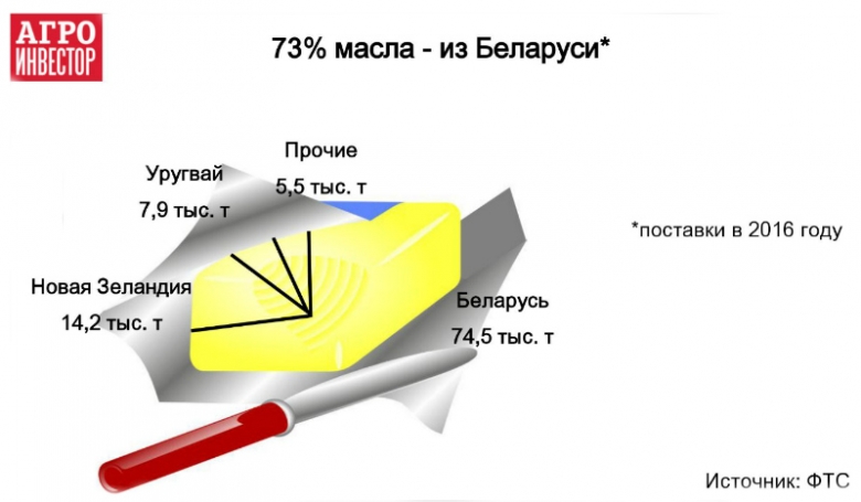 Беларусь лидирует по поставкам масла и сыра