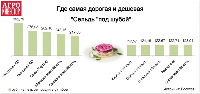 Выгоднее всего готовить в Курской области