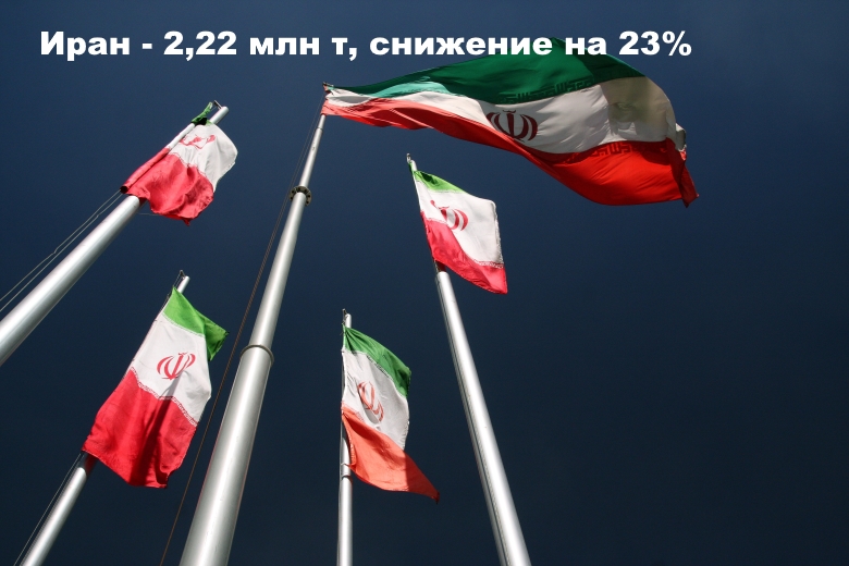 Иран — 2,22 млн т, снижение на 23%