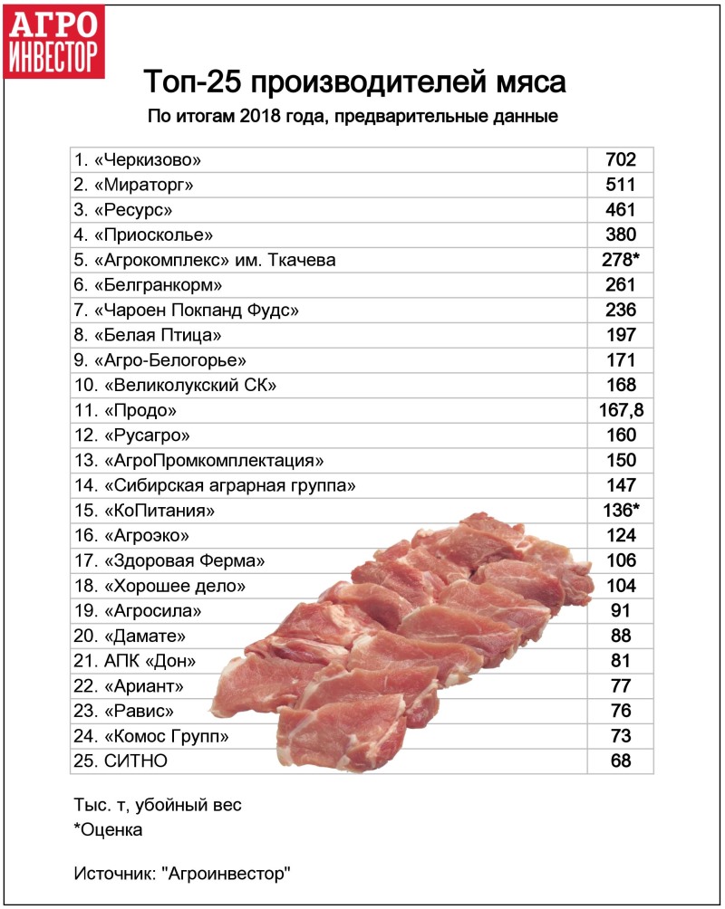 рейтинг крупнейших производителей мяса по итогам 2018 года