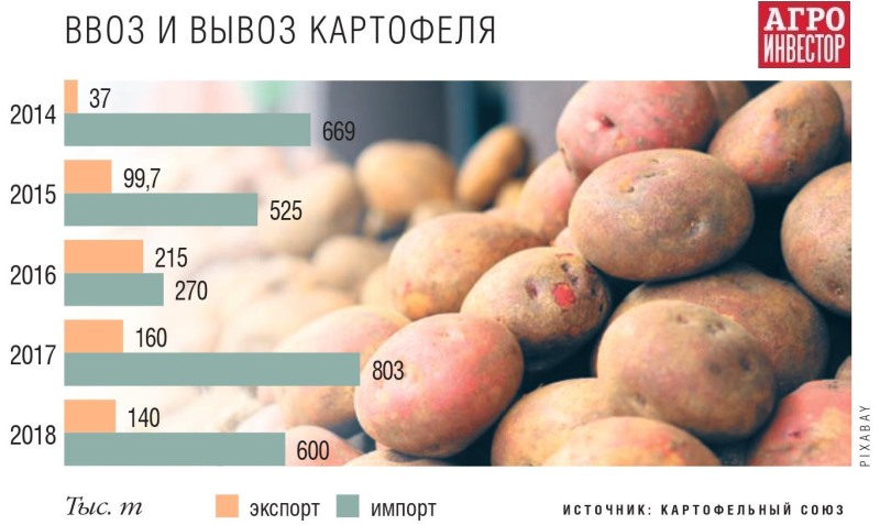 Ввоз картофеля