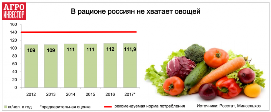 Потребление овощей