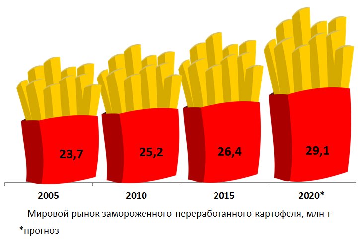 Мировой рынок замороженного переработанного картофеля