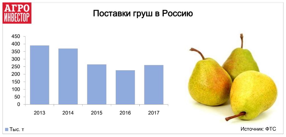 Поставка груш в Россию