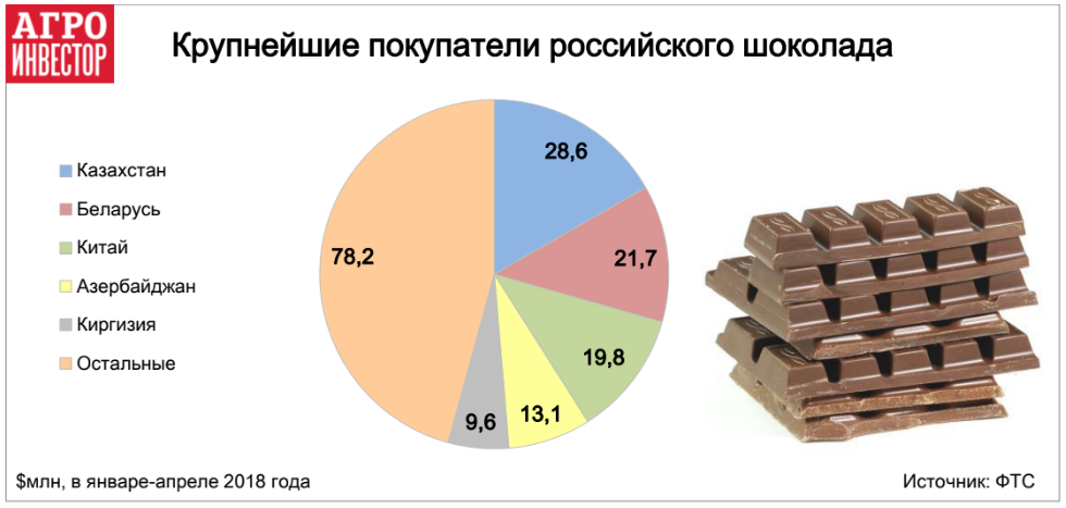 Крупнейшие покупатели российского шоколада