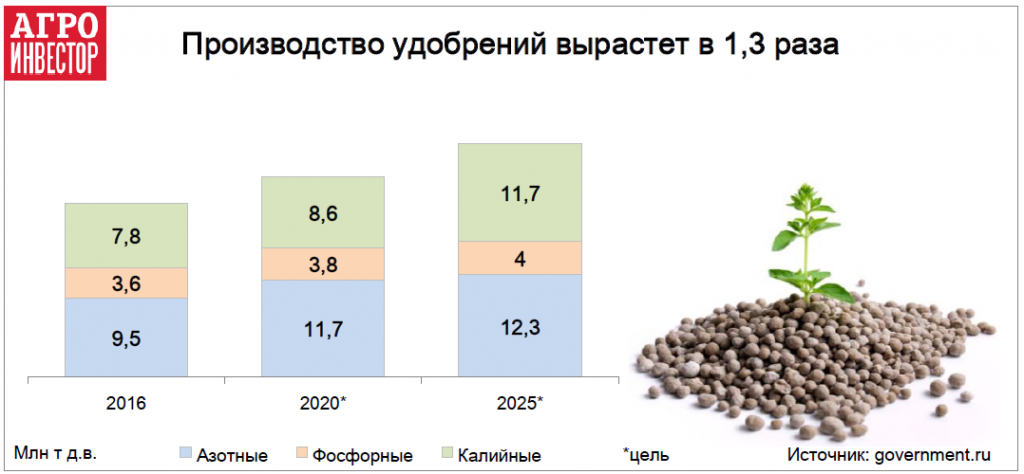 Производство удобрений вырастет в 1,3 раза