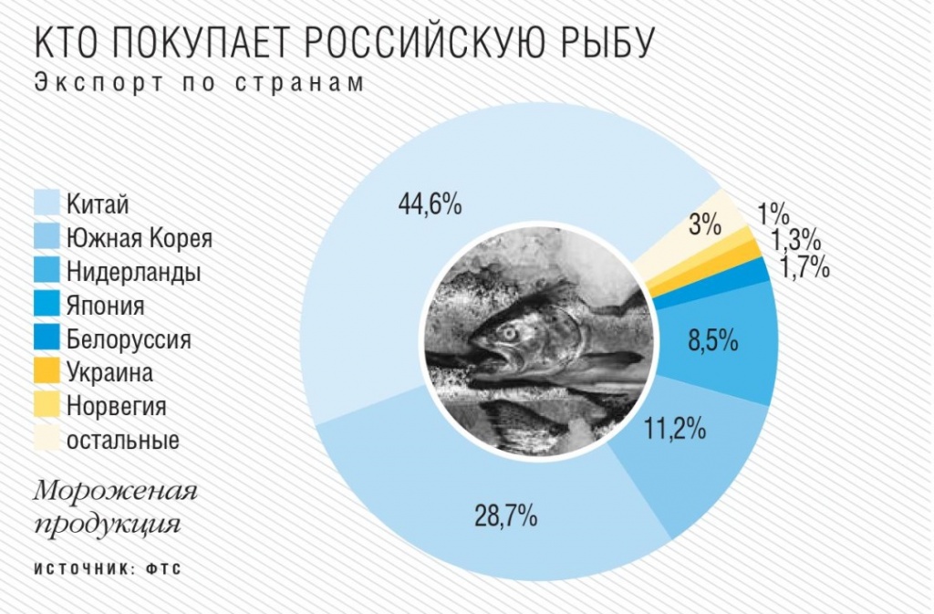 Кто покупает российскую рыбу