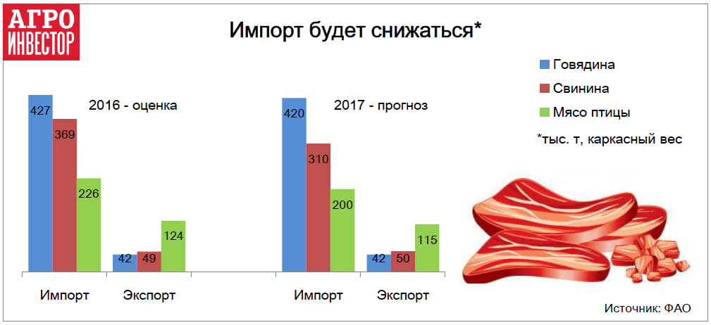 Импорт будет снижаться