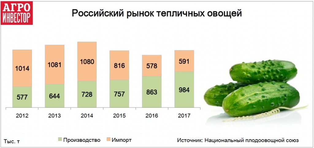 Российский рынок тепличных овощей