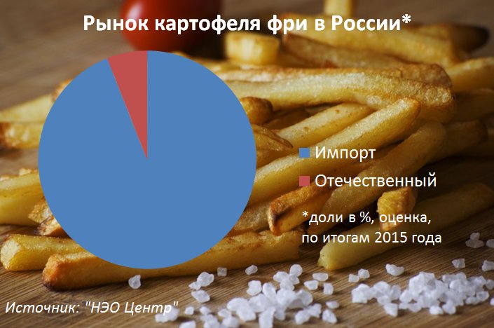 Рынок картофеля фри в России