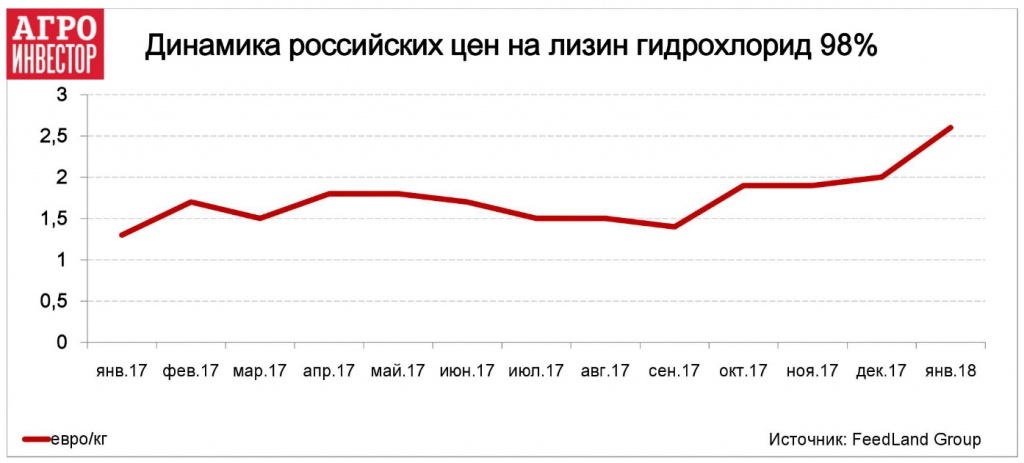 Динамика российских цен на лизин гидрохлорид 98%