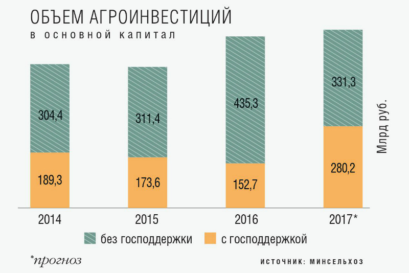 Объем агроинвестиций в основной капитал