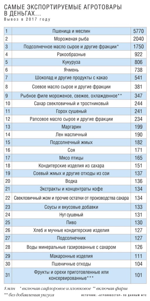 Самые экспортируемые товары в деньгах