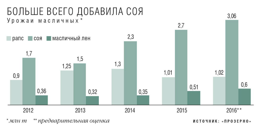 Больше всего добавила соя