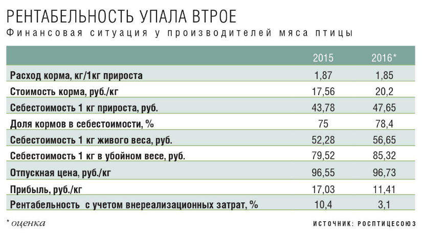 Рентабельность выращивания бройлеров в украине 88