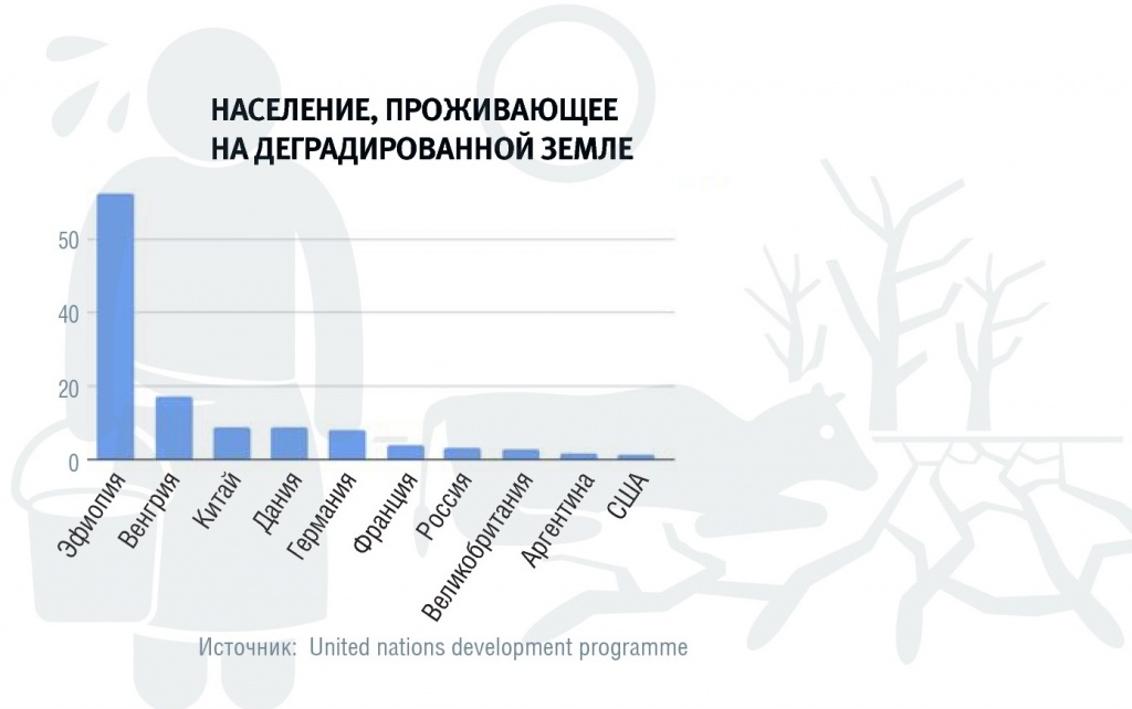 Население, проживающее на деградированной земле