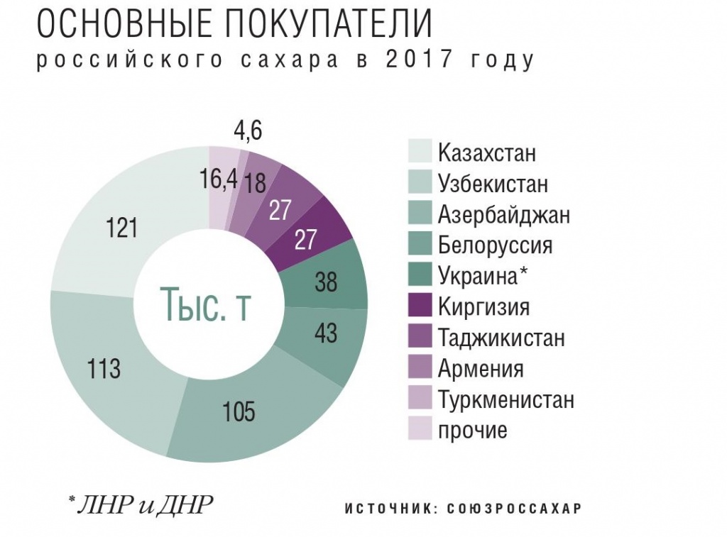 Основные покупатели российского сахара в 2017 году