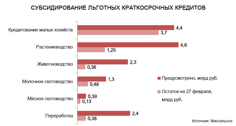 Субсидирование льготных краткосрочных кредитов