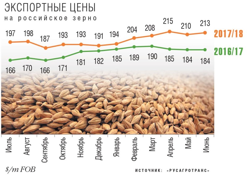 Экспортные цены на российское зерно