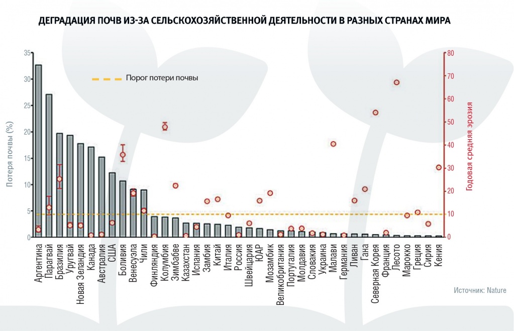 Потеря почв от сельского хозяйства в разных странах мира