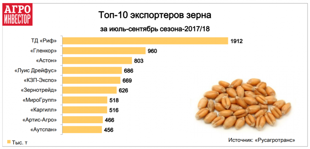 Топ-10 экспортеров зерна 