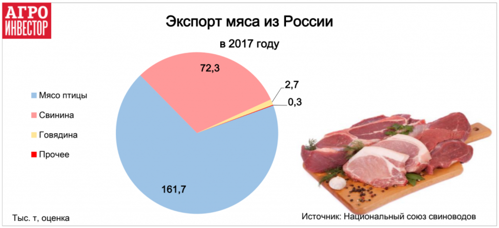 Экспорт мяса из России