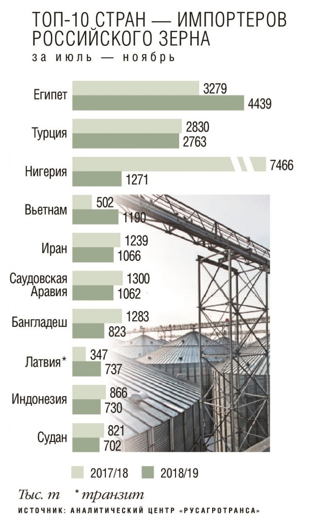 Топ-10 стран-импортеров российского зерна