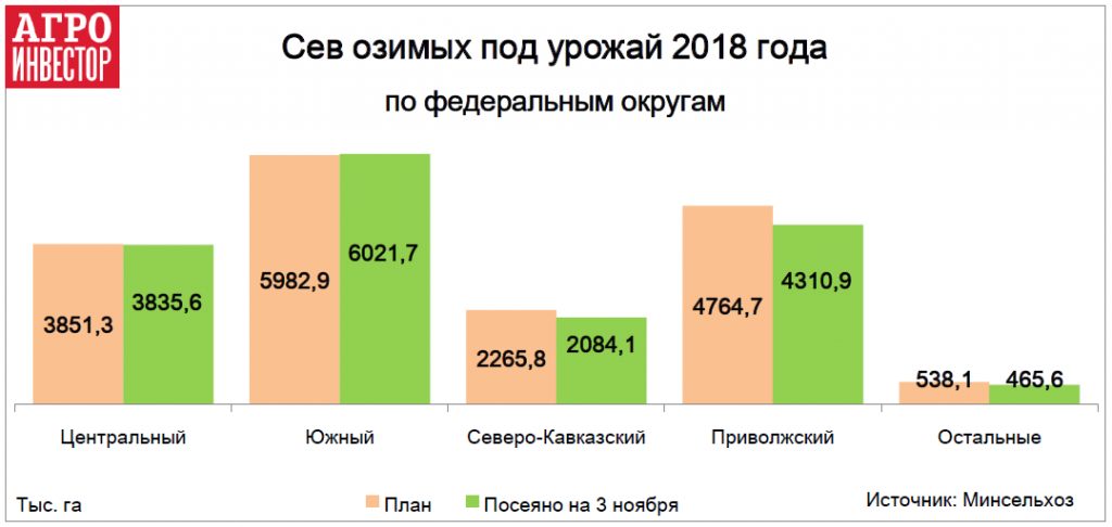 Сев озимых под урожай 2018 года