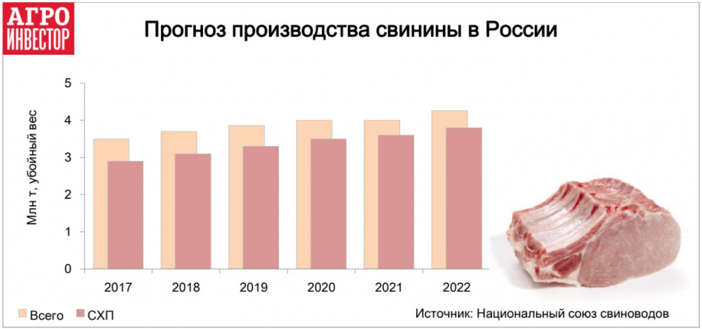 Прогноз производства свинины в России