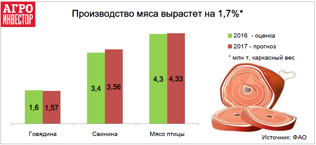 Производство мяса вырастет на 1,7%