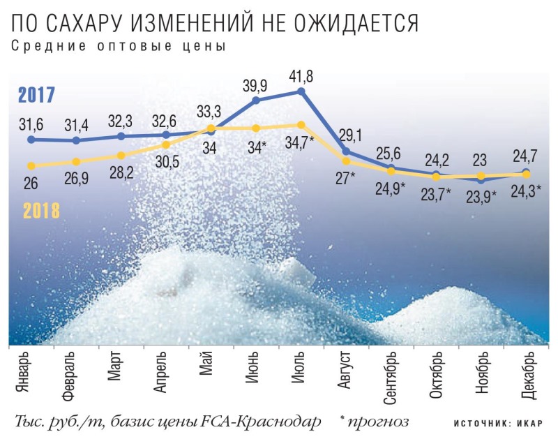 Средние оптовые цены на сахар
