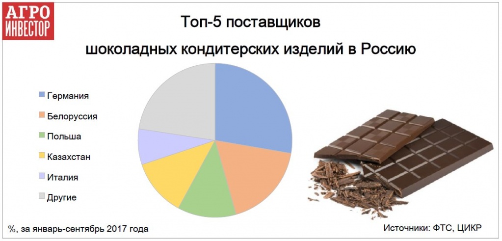 Топ-5 поставщиков шоколадных кондитерских изделий в Россию