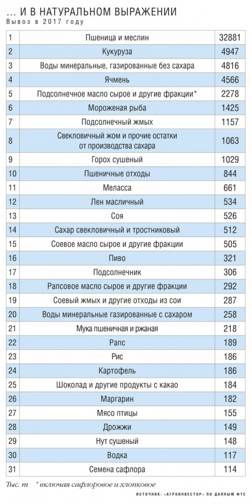 Самые экспортируемые агротовары в натуральном выражении