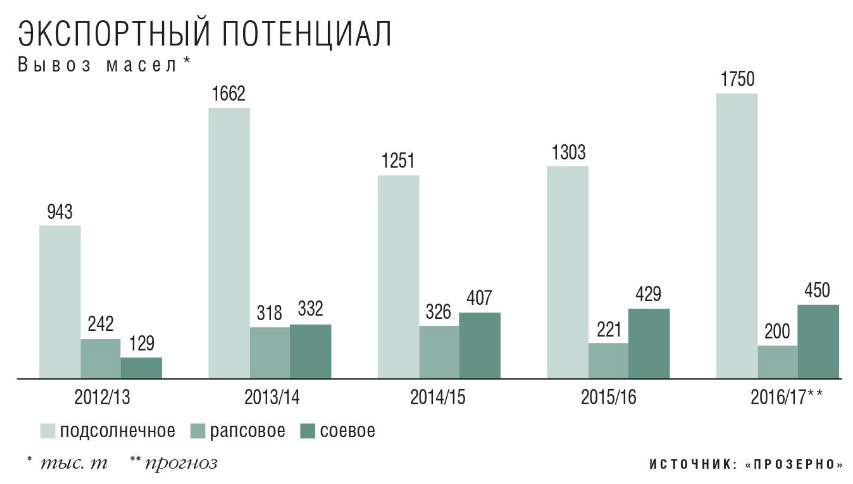 Экспортный потенциал