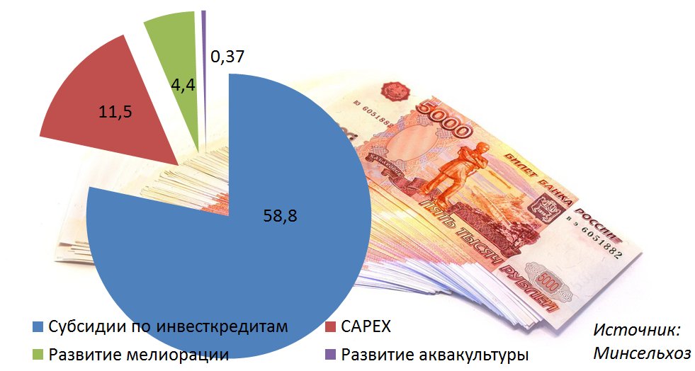 Аграриям выделили 75 млрд рублей субсидий