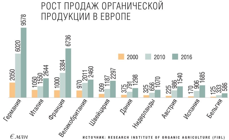 Рост продаж органической продукции в Европе
