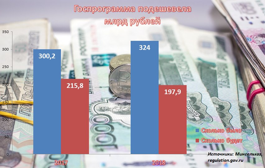 Госпрограмма подешевела млрд рублей