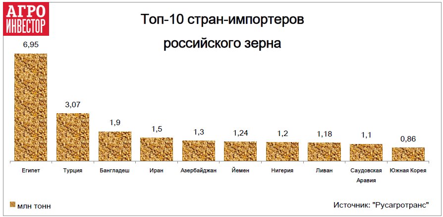Топ-10 стран импортеров российского зерна