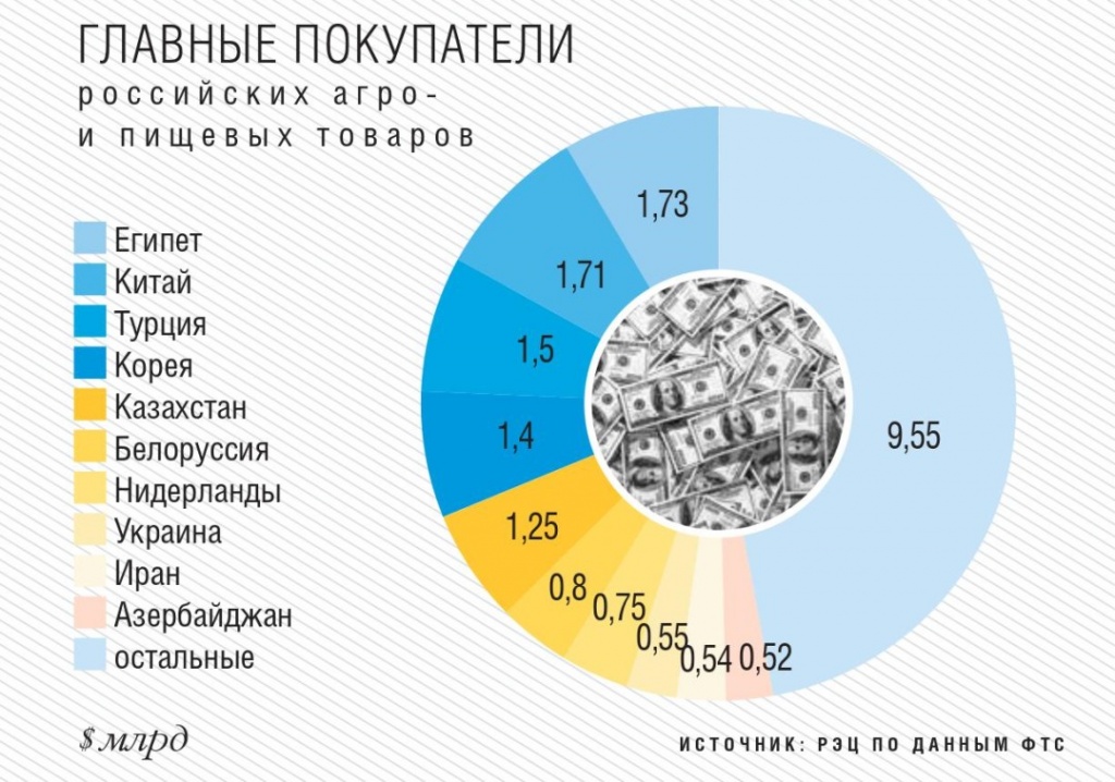 Главные покупатели российских товаров