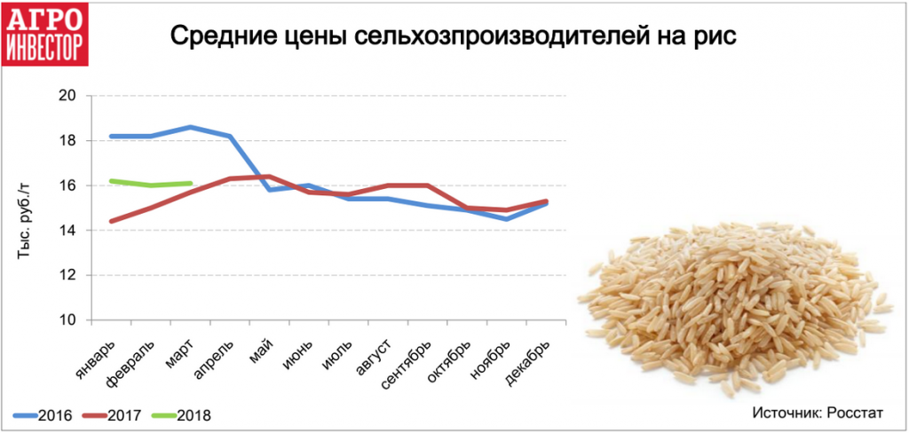 Средние цены сельхозпроизводителей на рис