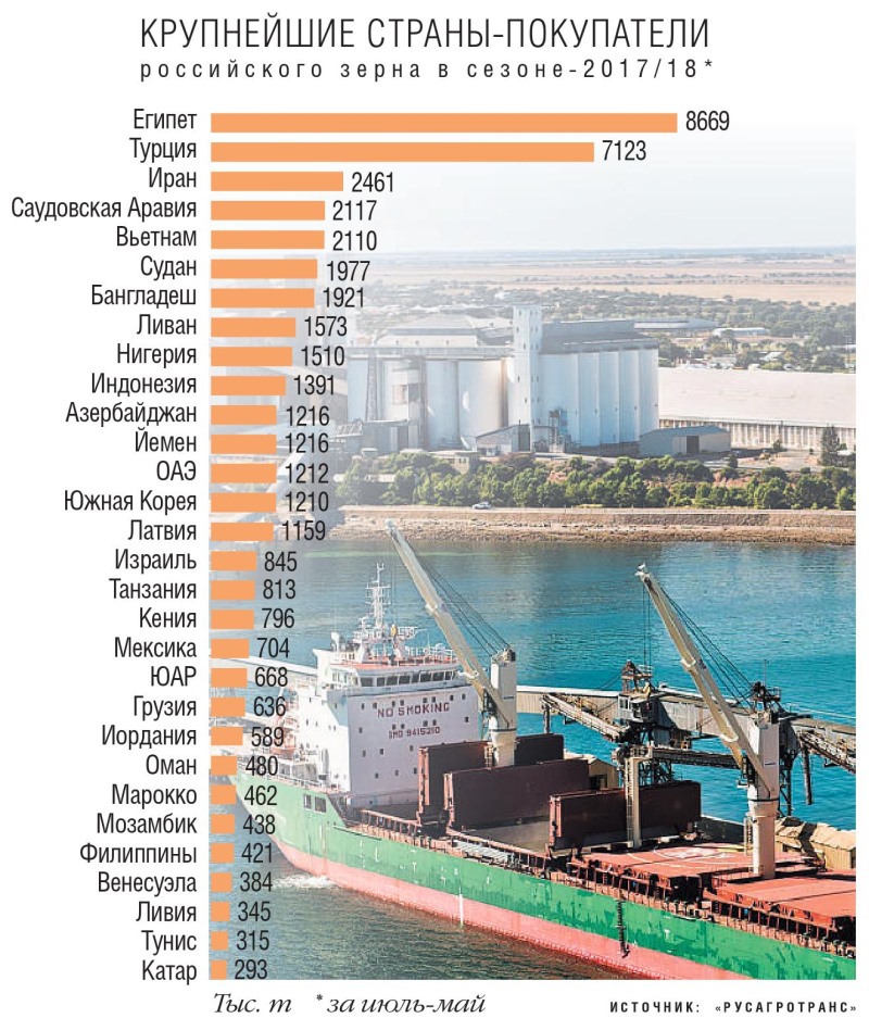 Крупнейшие страны покупатели российского зерна
