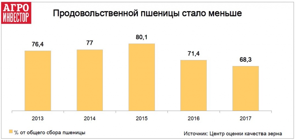 Продовольственной пшеницы стало меньше