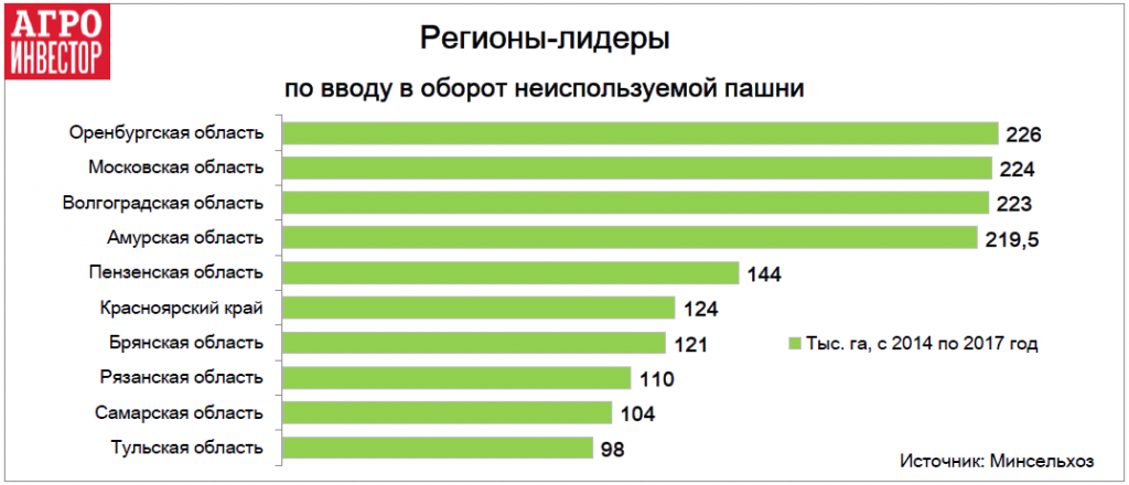 Регионы-лидеры по вводу в оборот неиспользуемой пашни