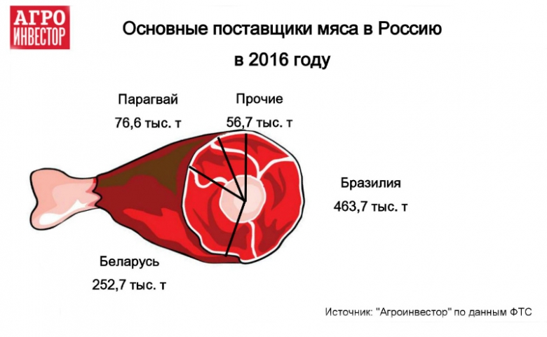 Больше всего мяса идет из Бразилии