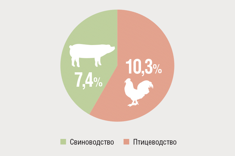 Рост АПК в январе-апреле