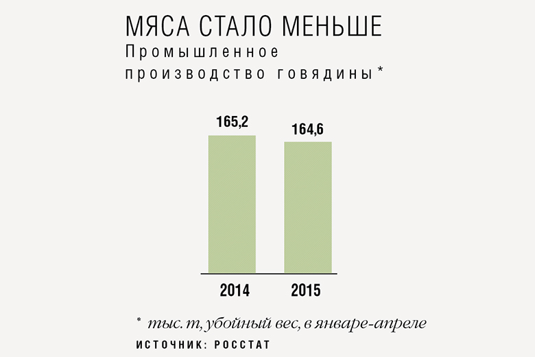 Производство говядины снижается