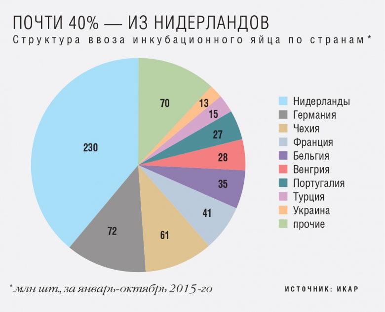 90% ввозится из Евросоюза