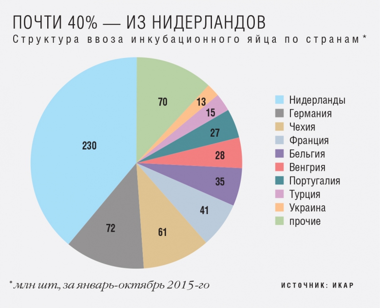 90% ввозится из Евросоюза