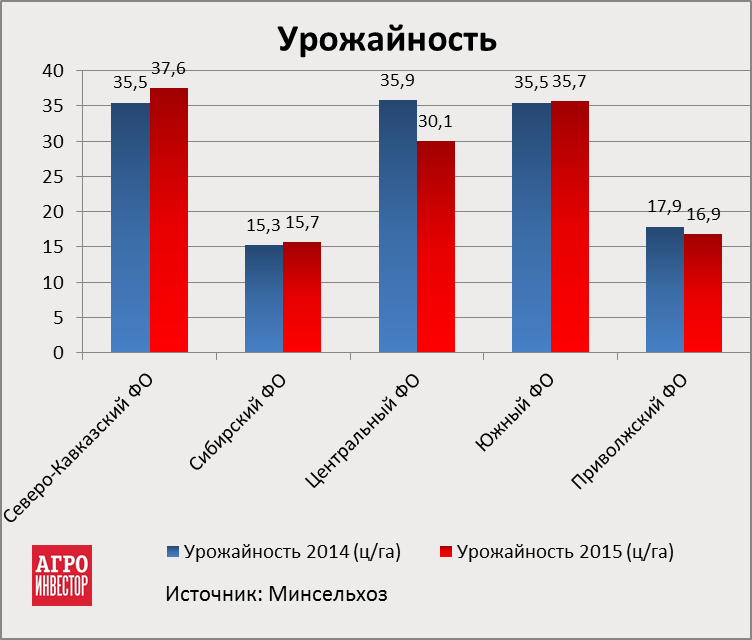 Урожайность на 28 сентября 2015 года