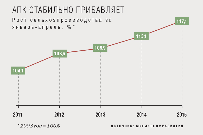 Рост АПК в январе-апреле